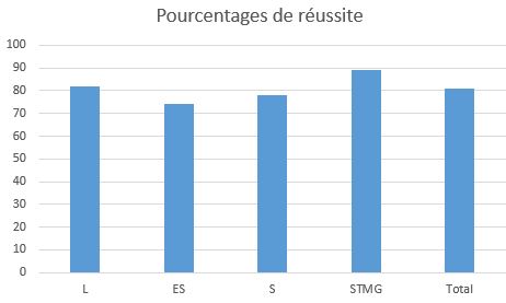 pourcentagesreussitebac2018